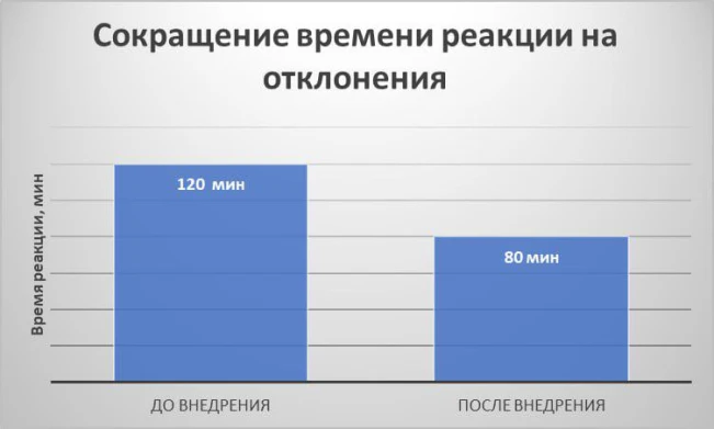 Преимущества внедрения MES