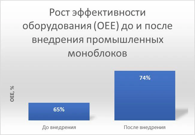 Рост эффективности после внедрения промышленных моноблоков