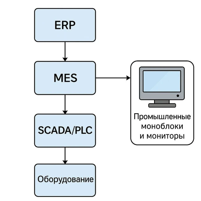 Практическая интеграция с MES