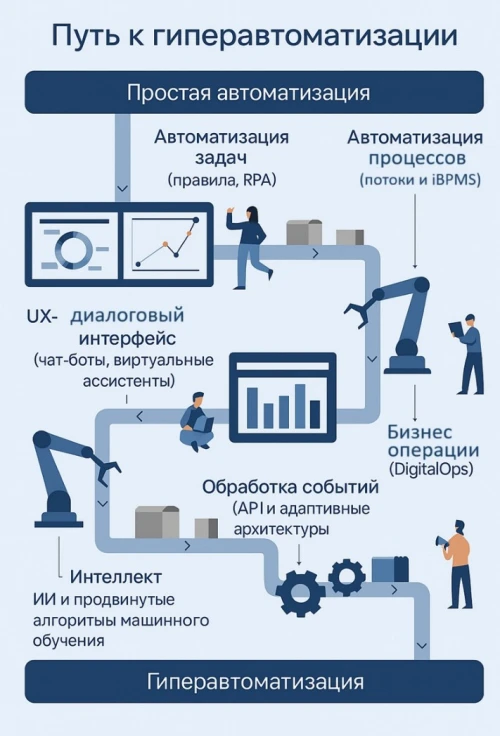 Путь к гиперавтоматизации